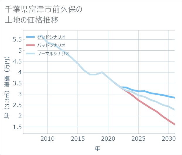千葉県富津市前久保の土地価格推移