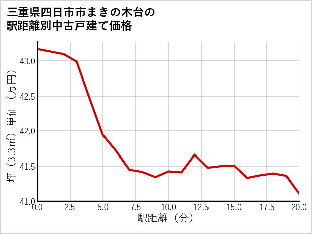 三重県四日市市まきの木台の徒歩距離別の中古戸建て坪単価