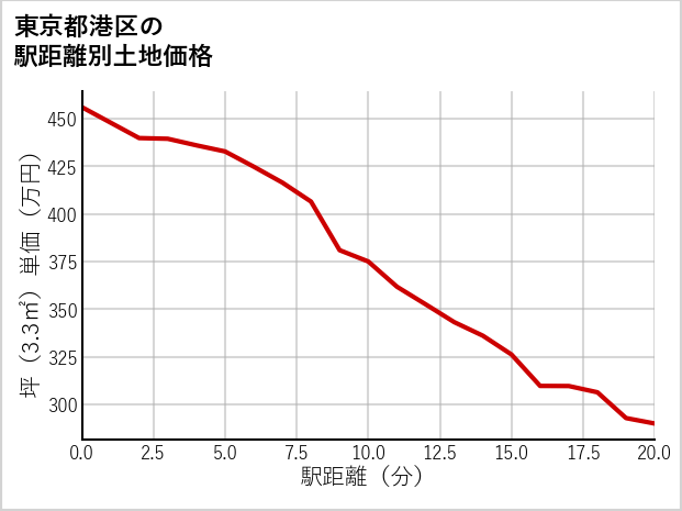 東京都港区の徒歩距離別の土地坪単価