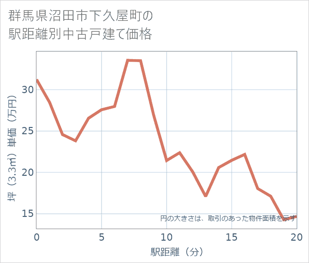 群馬県沼田市下久屋町の徒歩距離別の中古戸建て坪単価