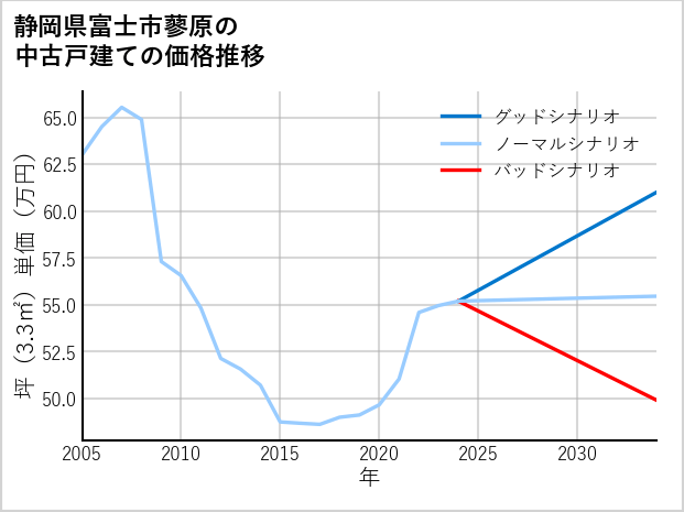 静岡県富士市蓼原の中古戸建て価格推移