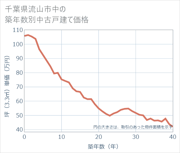 千葉県流山市中の築年数別の中古戸建て坪単価