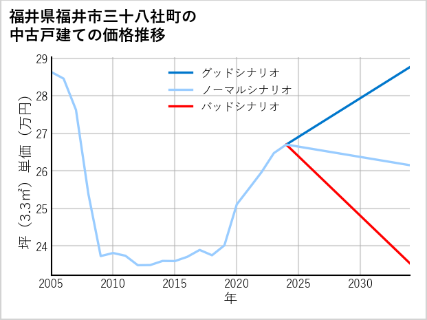 福井県福井市三十八社町の中古戸建て価格推移