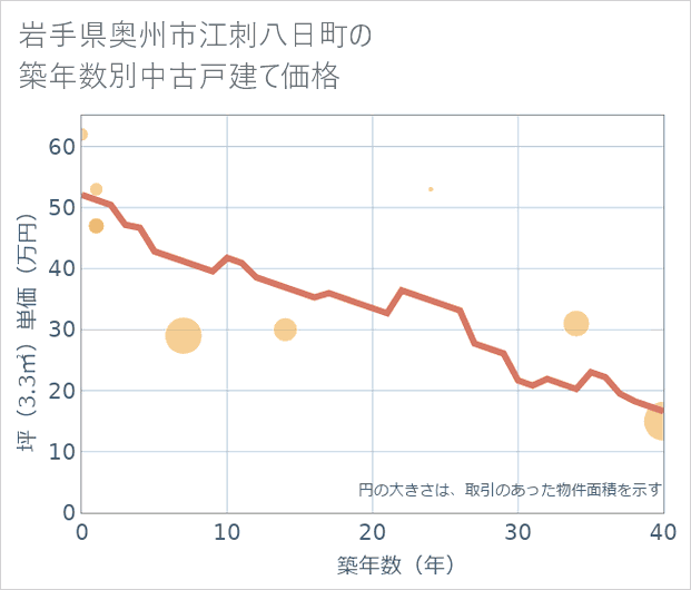 岩手県奥州市江刺八日町の築年数別の中古戸建て坪単価