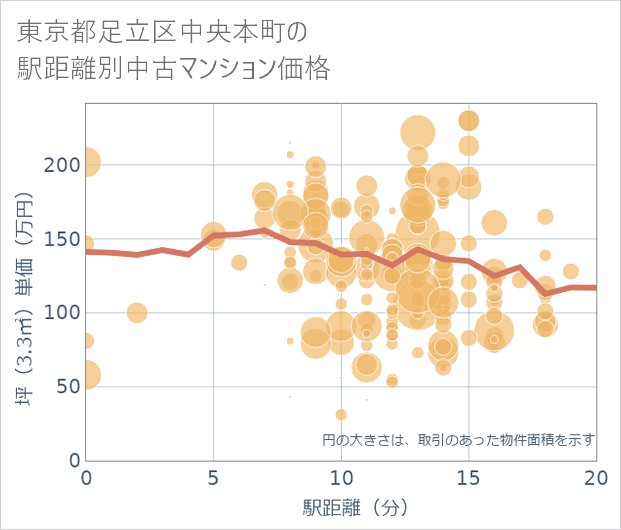 東京都足立区中央本町の徒歩距離別の中古マンション坪単価