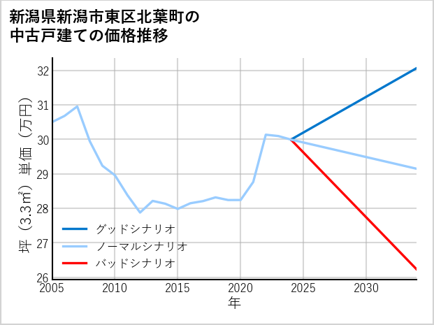 新潟県新潟市東区北葉町の中古戸建て価格推移