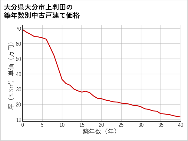 大分県大分市上判田の築年数別の中古戸建て坪単価