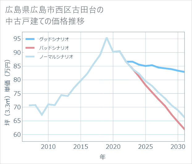 広島県広島市西区古田台の中古戸建て価格推移