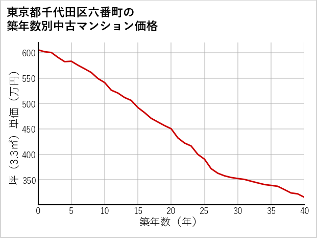 東京都千代田区六番町の築年数別の中古マンション坪単価