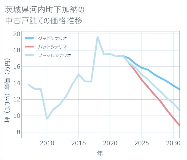 茨城県河内町下加納の中古戸建て価格推移