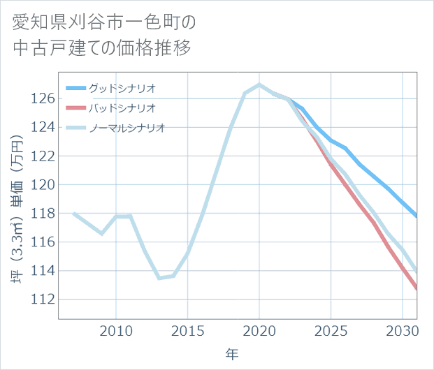 愛知県刈谷市一色町の中古戸建て価格推移