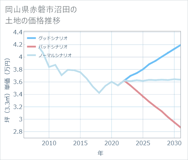 岡山県赤磐市沼田の土地価格推移