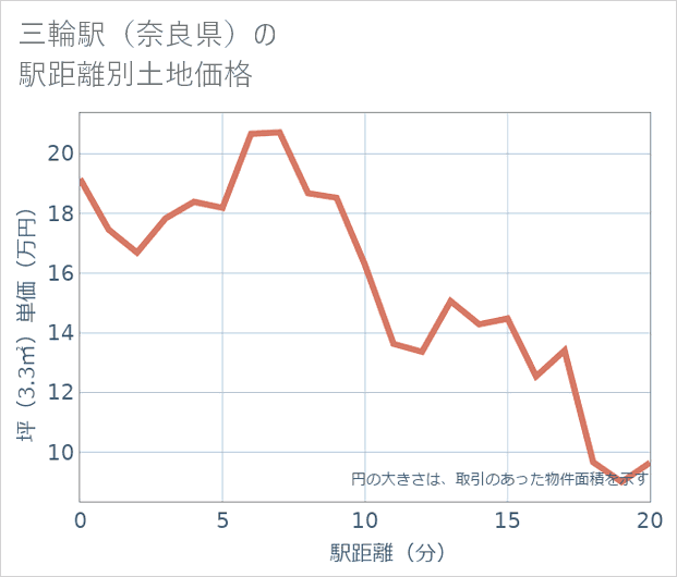 三輪駅(奈良県)の徒歩距離別の土地坪単価