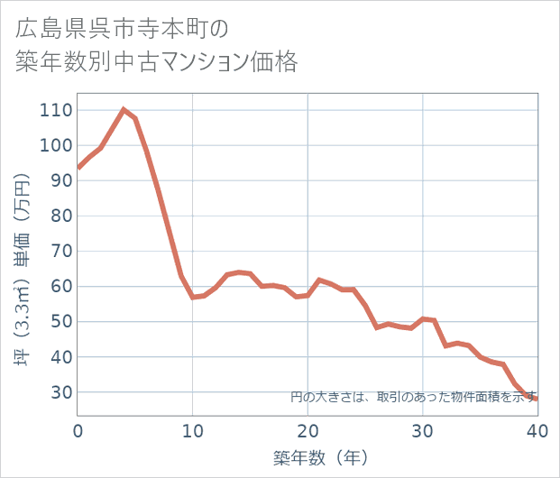広島県呉市寺本町の築年数別の中古マンション坪単価