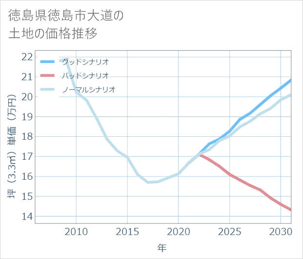徳島県徳島市大道の土地価格推移