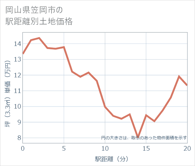 岡山県笠岡市の徒歩距離別の土地坪単価