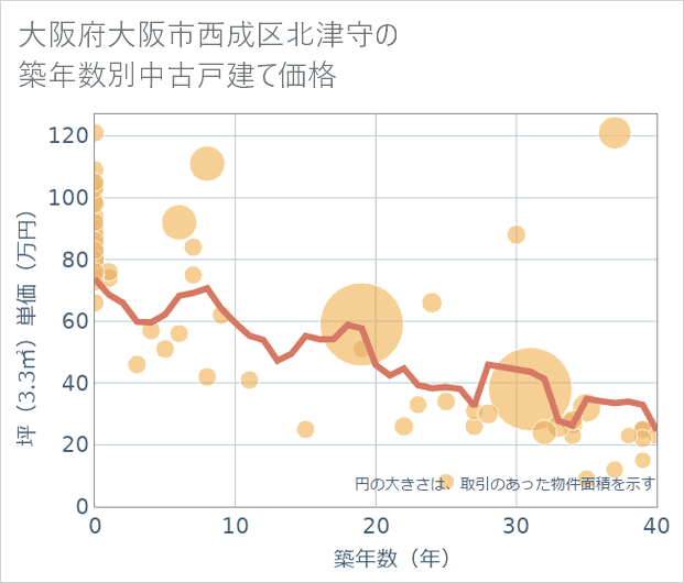 大阪府大阪市西成区北津守の築年数別の中古戸建て坪単価
