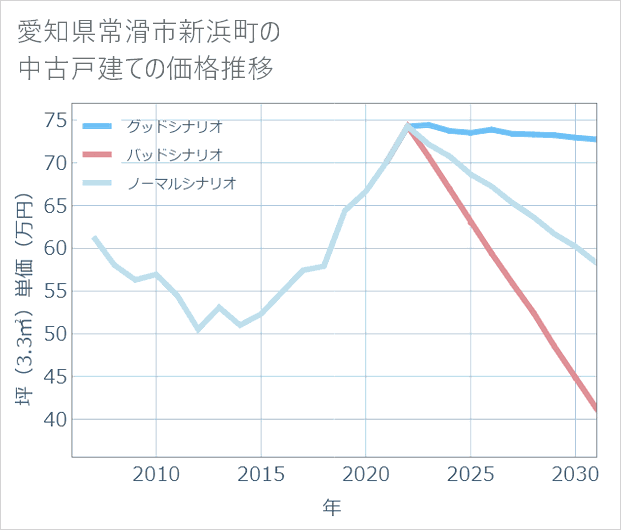 愛知県常滑市新浜町の中古戸建て価格推移