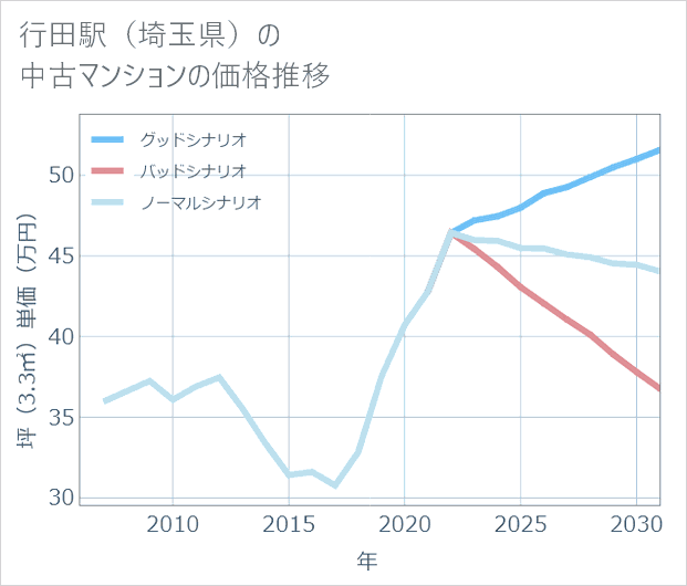 行田駅(埼玉県)の中古マンション価格推移