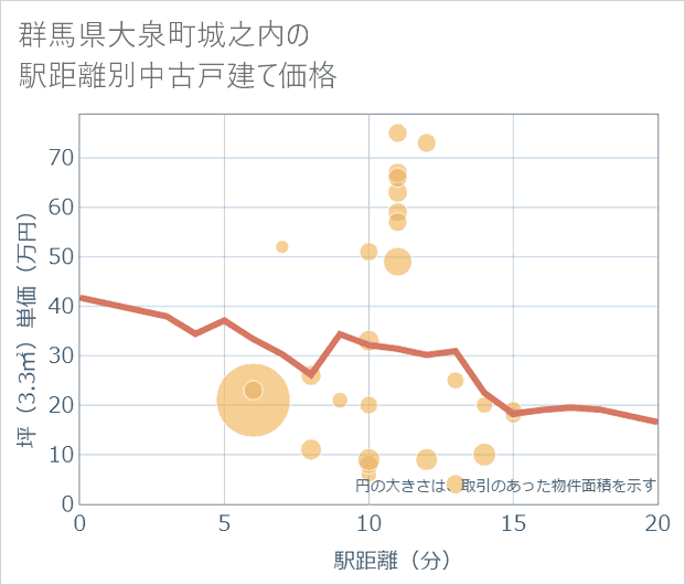 群馬県大泉町城之内の徒歩距離別の中古戸建て坪単価