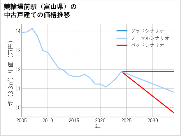 競輪場前駅（富山県）の中古戸建て価格推移