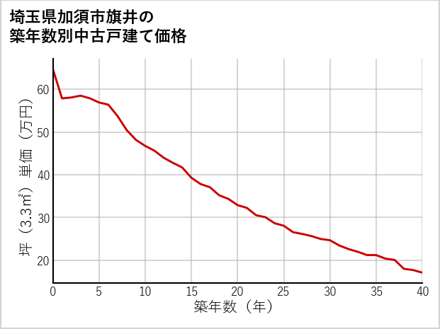 埼玉県加須市旗井の築年数別の中古戸建て坪単価