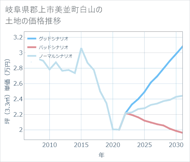 岐阜県郡上市美並町白山の土地価格推移