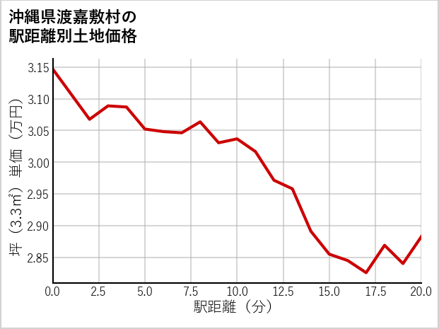 沖縄県渡嘉敷村渡嘉敷の徒歩距離別の土地坪単価
