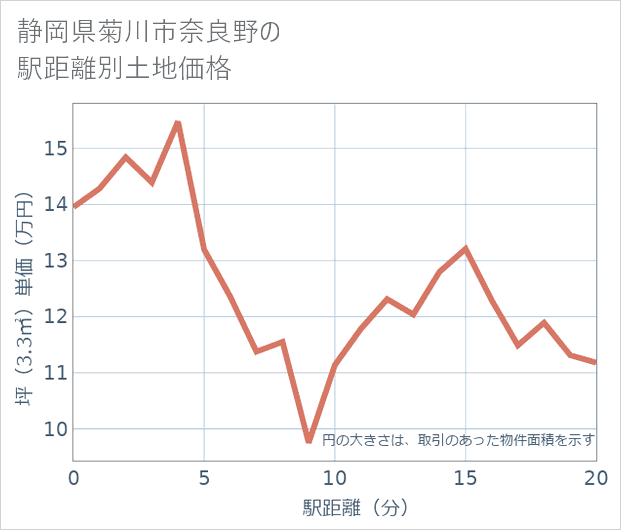 静岡県菊川市奈良野の徒歩距離別の土地坪単価