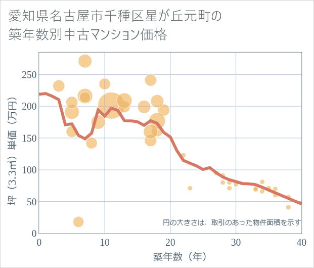愛知県名古屋市千種区星が丘元町の築年数別の中古マンション坪単価