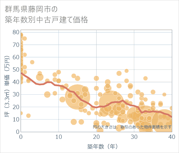 群馬県藤岡市の築年数別の中古戸建て坪単価