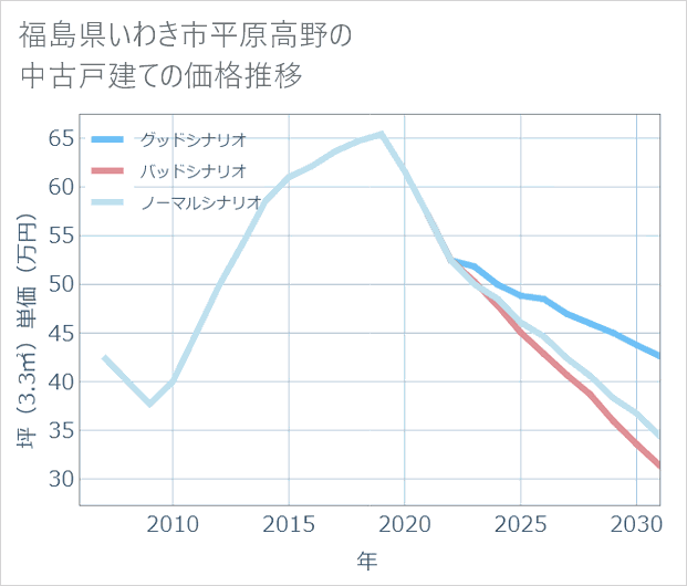 福島県いわき市平原高野の中古戸建て価格推移
