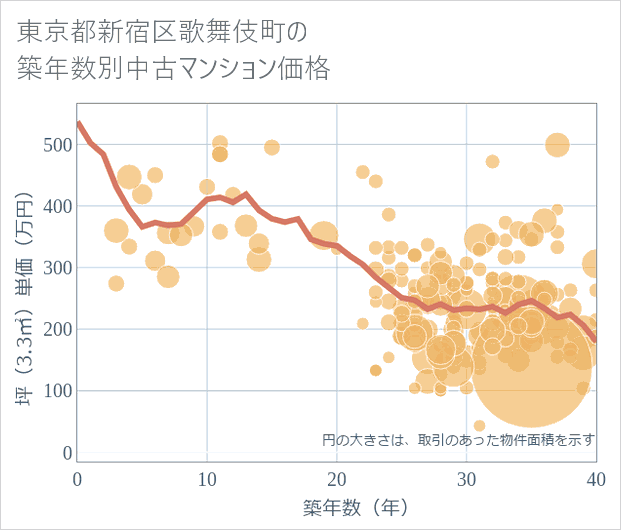 東京都新宿区歌舞伎町の築年数別の中古マンション坪単価