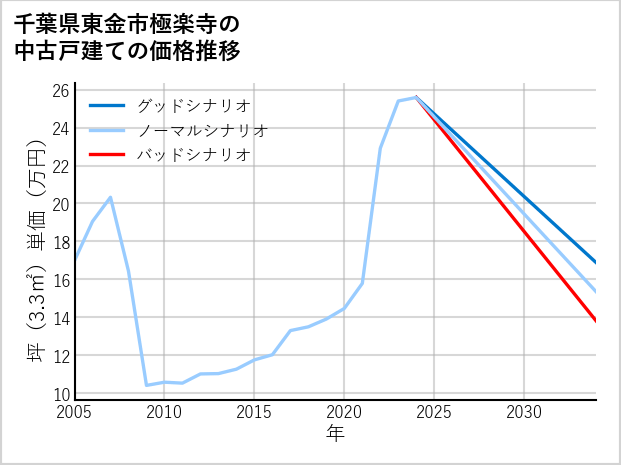 千葉県東金市極楽寺の中古戸建て価格推移