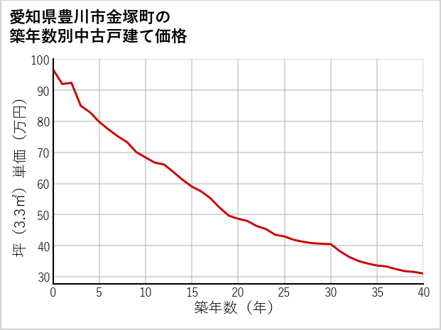 愛知県豊川市金塚町の築年数別の中古戸建て坪単価