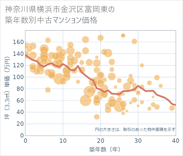 神奈川県横浜市金沢区富岡東の築年数別の中古マンション坪単価