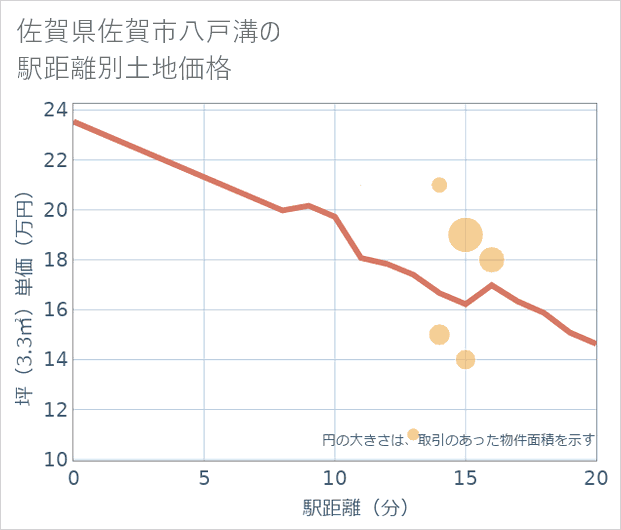 佐賀県佐賀市八戸溝の徒歩距離別の土地坪単価