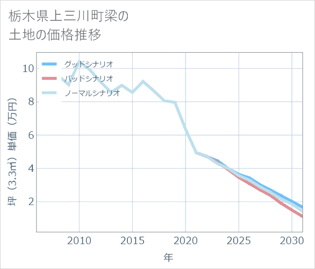 栃木県上三川町梁の土地価格推移