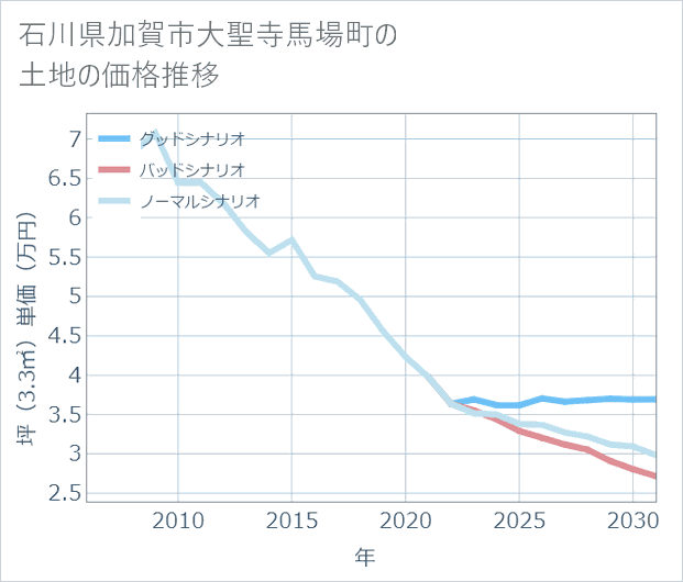 石川県加賀市大聖寺馬場町の土地価格推移