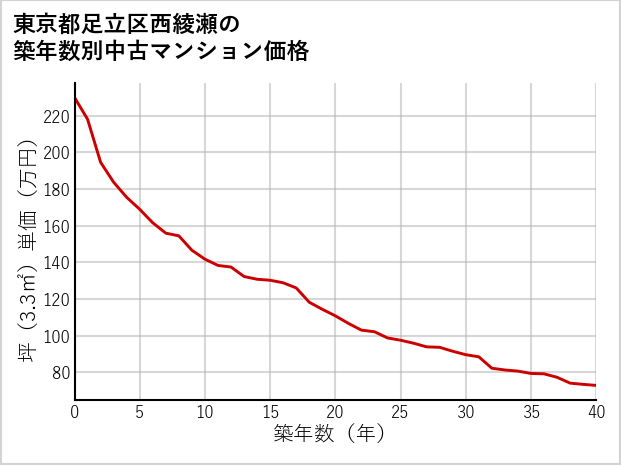 東京都足立区西綾瀬の築年数別の中古マンション坪単価