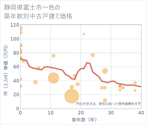 静岡県富士市一色の築年数別の中古戸建て坪単価