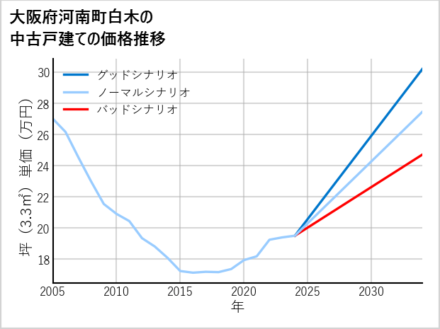 大阪府南河南町白木の中古戸建て価格推移