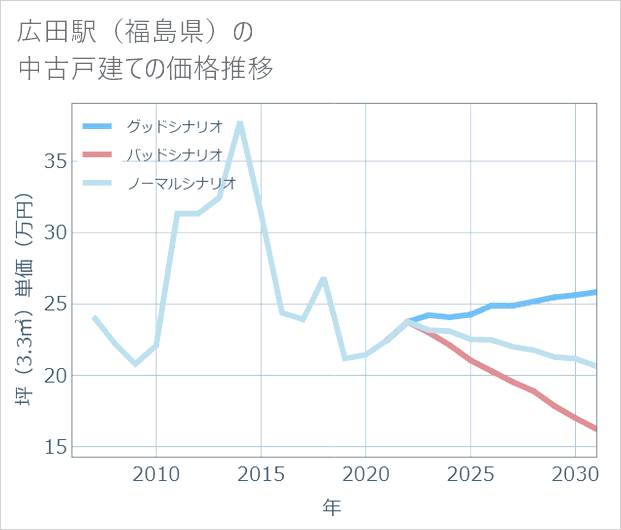 広田駅(福島県)の中古戸建て価格推移