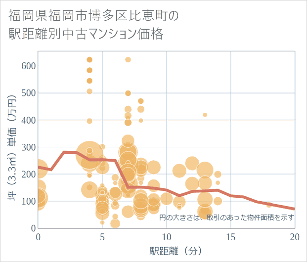 福岡県福岡市博多区比恵町の徒歩距離別の中古マンション坪単価