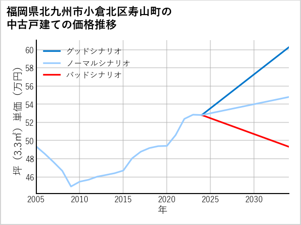 福岡県北九州市小倉北区寿山町の中古戸建て価格推移