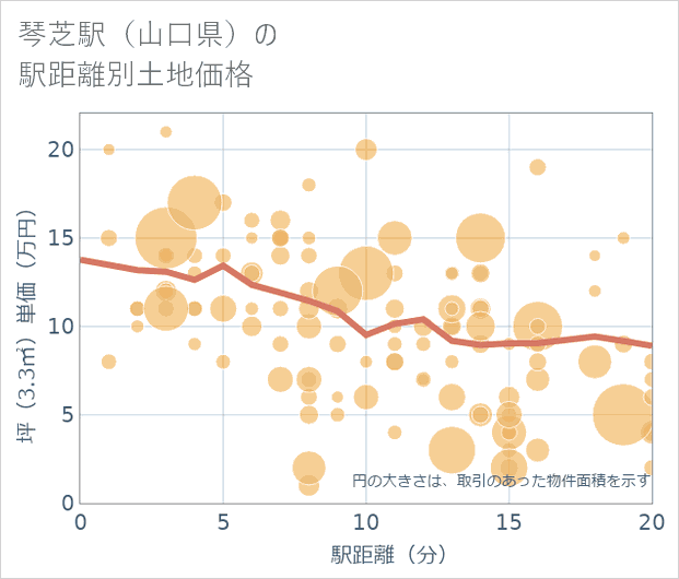 琴芝駅(山口県)の徒歩距離別の土地坪単価