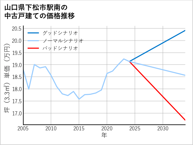 山口県下松市駅南の中古戸建て価格推移