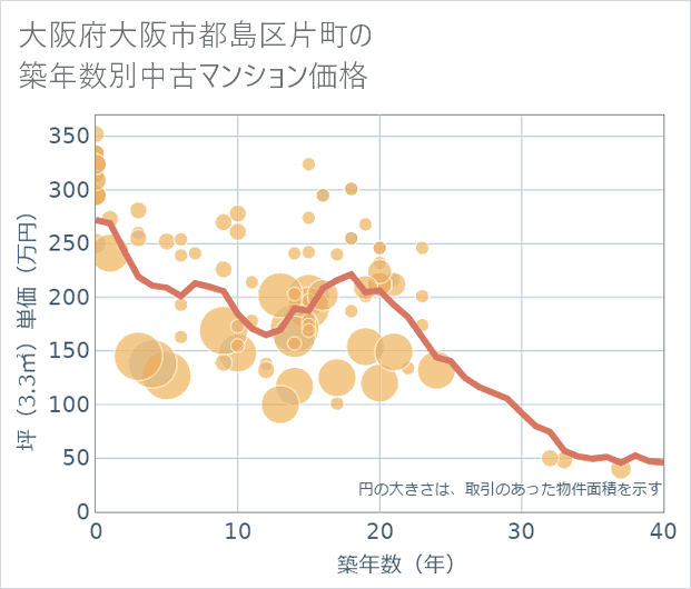 大阪府大阪市都島区片町の築年数別の中古マンション坪単価