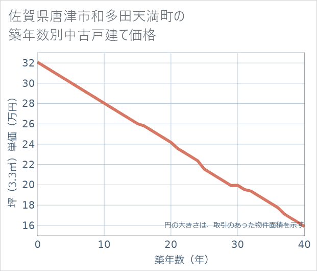 佐賀県唐津市和多田天満町の築年数別の中古戸建て坪単価