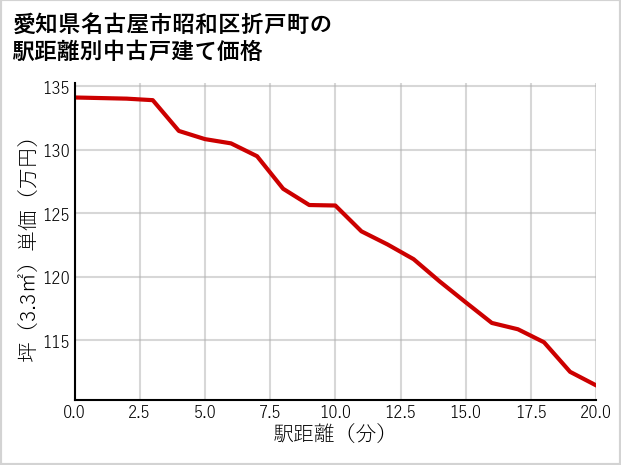 愛知県名古屋市昭和区折戸町の徒歩距離別の中古戸建て坪単価